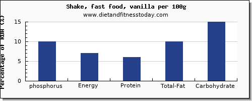 phosphorus and nutrition facts in a shake per 100g